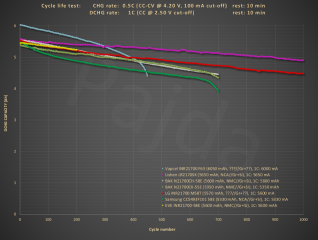 HE_21700_1C_100%DoD_+5300mAh_cycle_life_test@capacity.png HE_21700_1C_100%DoD_+5300mAh_cycle_life_test@capacity.png