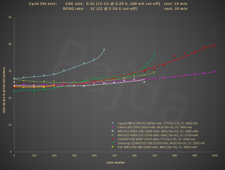 HE_21700_1C_100%DoD_+5300mAh_cycle_life_test@DCIR10s.png HE_21700_1C_100%DoD_+5300mAh_cycle_life_test@DCIR10s.png