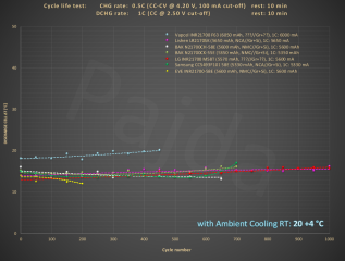 HE_21700_1C_100%DoD_+5300mAh_cycle_life_test@dT.PNG HE_21700_1C_100%DoD_+5300mAh_cycle_life_test@dT.PNG