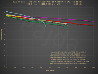 HE_21700_1C_100%DoD_+5300mAh_cycle_life_test@energy.PNG HE_21700_1C_100%DoD_+5300mAh_cycle_life_test@energy.PNG