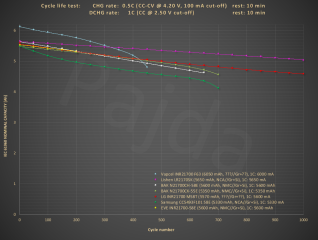 HE_21700_1C_100%DoD_+5300mAh_cycle_life_test@nom_capacity.PNG HE_21700_1C_100%DoD_+5300mAh_cycle_life_test@nom_capacity.PNG