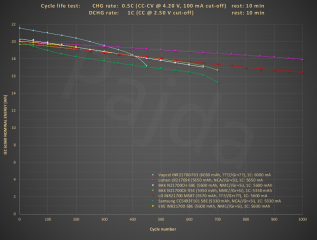 HE_21700_1C_100%DoD_+5300mAh_cycle_life_test@nom_energy.PNG HE_21700_1C_100%DoD_+5300mAh_cycle_life_test@nom_energy.PNG
