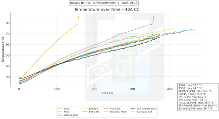 Temperature over Time – 40A CC.png