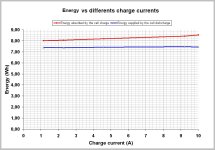 Energy vs differents charge currents.JPG