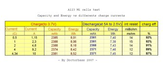 Capacity et Energy vs differents charge current.JPG