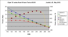 G Dyno Test at 36V.jpg