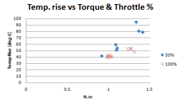 2012-02-04 - Effect of partial throttle on motor temperature #3.PNG