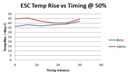 ESC Temp Rise vs Timing @ 50% speed.PNG