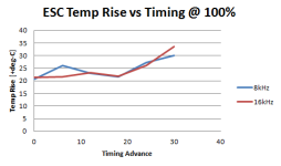 ESC Temp Rise vs Timing @ 100% speed.PNG