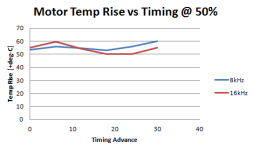 Motor Temp Rise vs Timing @ 50% speed.PNG