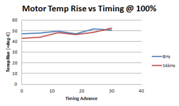 Motor Temp Rise vs Timing @ 100% speed.PNG