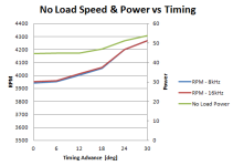 No Load Speed & Power vs Timing.PNG