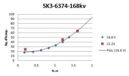 SK3-6374-168kv - Eq Temp vs Torque.JPG