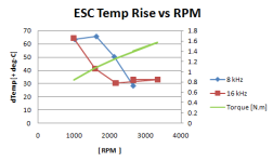 HiModel 150A ICE - ESC Temp Rise vs RPM.PNG