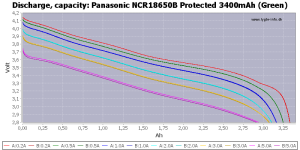 Panasonic NCR18650B Protected 3400mAh (Green)-Capacity.png