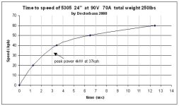 Time to speed 90V 70A.JPG