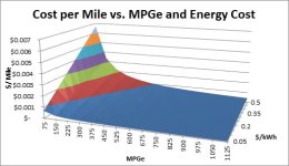 cost per mile vs MPGe and energy cost.jpg