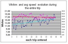 Wh_km and avg speed  vs trip.JPG