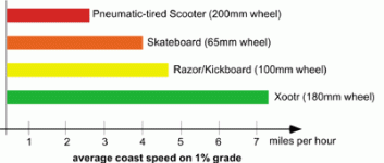 XootrWheel-speed-chart.gif