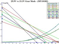 25.9V vs 33.3V Gear Mods.jpg