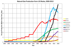 Natural_Gas_Production_from_US_Shales_2000-2013.png