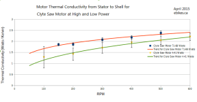 Comparison between High and Normal Powers in the Clyte SAW Motor.PNG