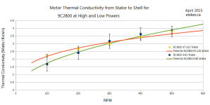 Comparsion between High and Low Powers in the 9C2800 Motor.PNG