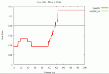 Geared vs Fixed - Ratios.gif