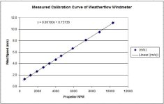 Anemometer Calibration.jpg
