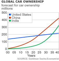 global_car-ownership_goldman-sachs2007.gif