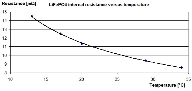 Measuring A123 internal battery resistance again (=10mohm) | Endless Sphere  DIY EV Forum