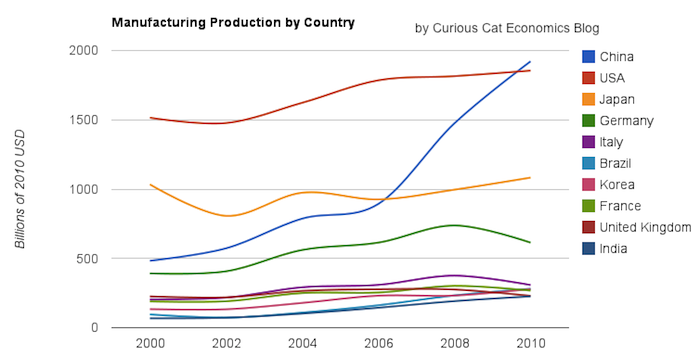 manufacturing_output_by_country_2000-2010.png