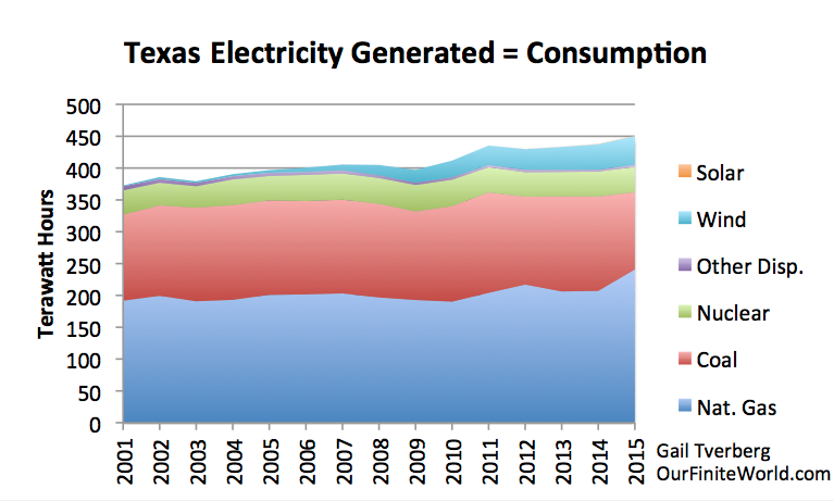 texas-electricity-generated-equals-consumption.png