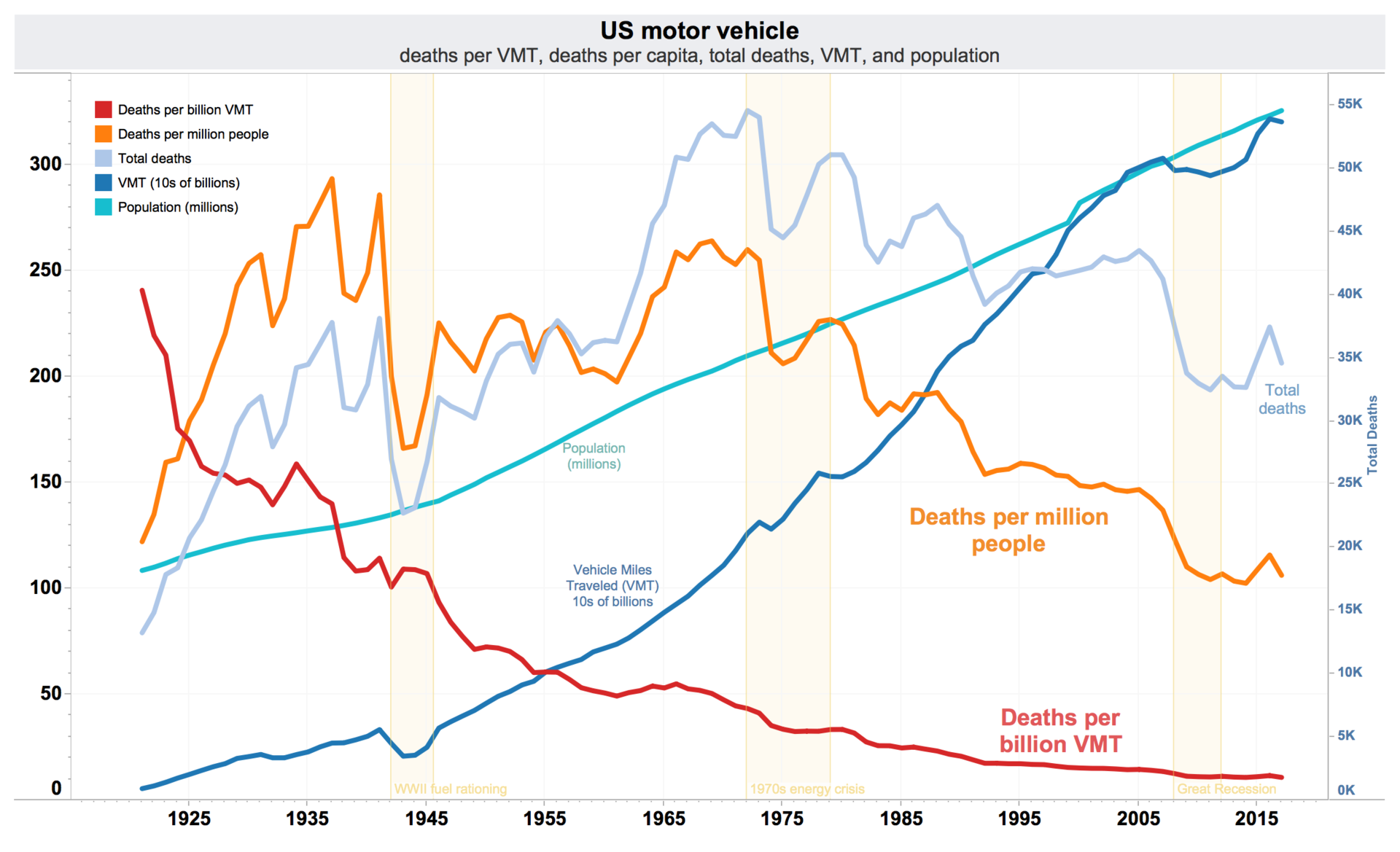 1920px-US_traffic_deaths_per_VMT%2C_VMT%2C_per_capita%2C_and_total_annual_deaths.png