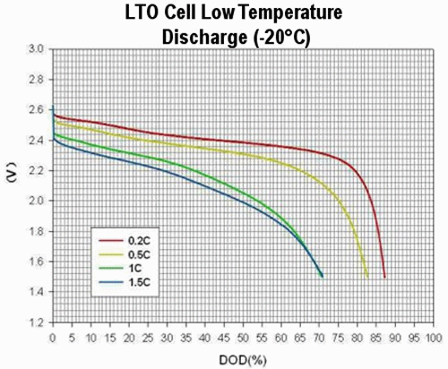 LTO-Low-Temp-20-Discharge.gif