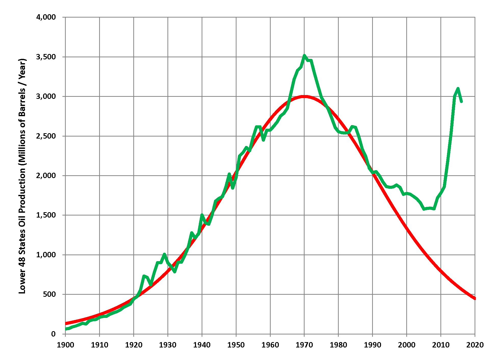 Hubbert_Upper-Bound_Peak_1956.png