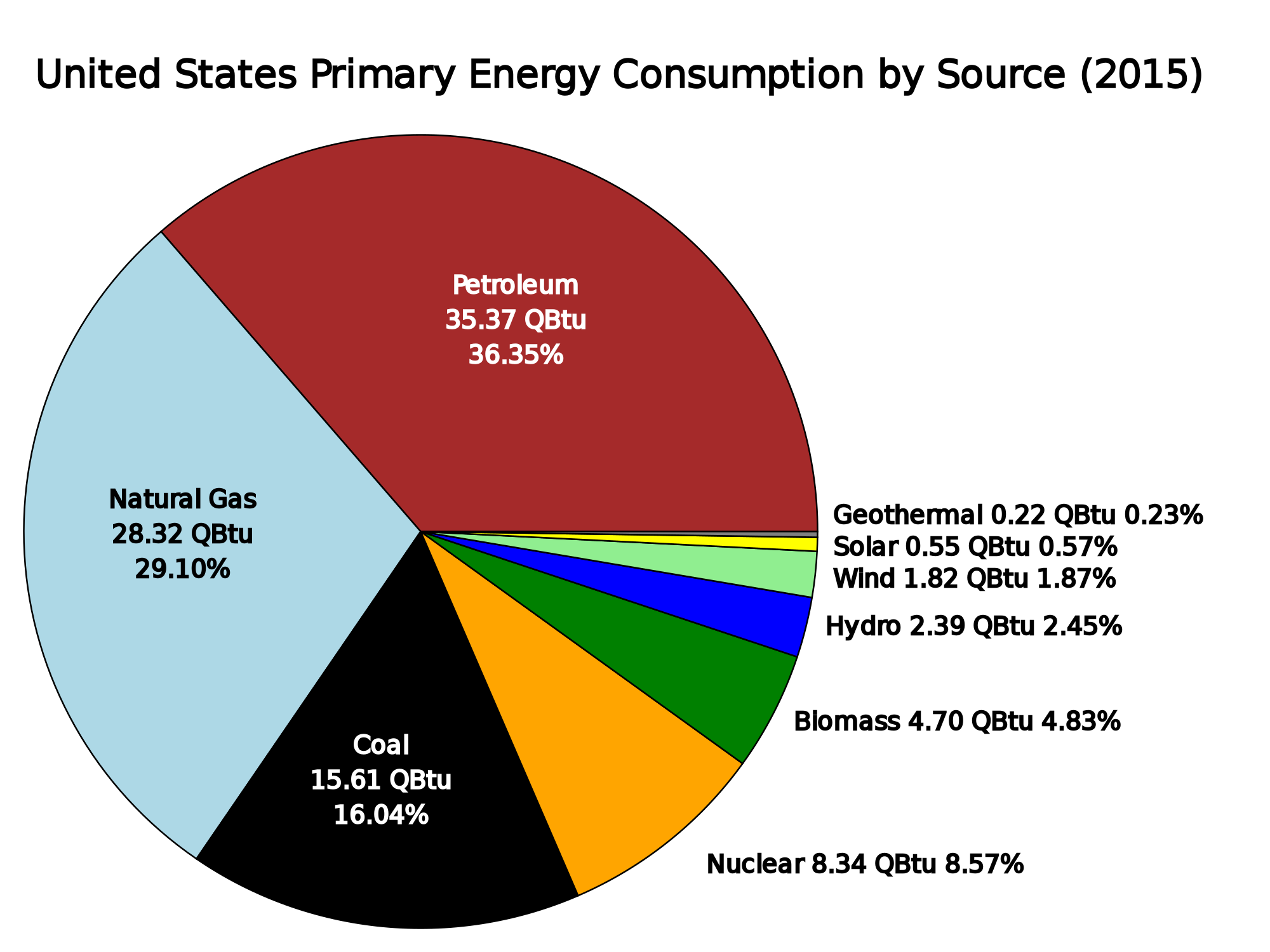 2000px-US_primary_energy_consumption_by_source.svg.png