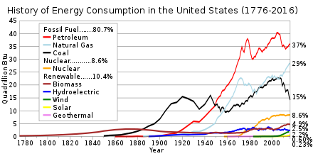 440px-History_of_energy_consumption_in_the_United_States.svg.png
