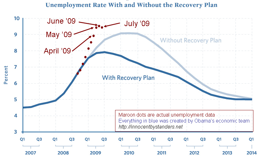 stimulus-vs-unemployment-july-dots3.gif