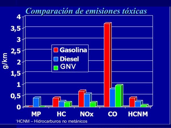 es-emisiones-gnc-vs-diesel.jpg