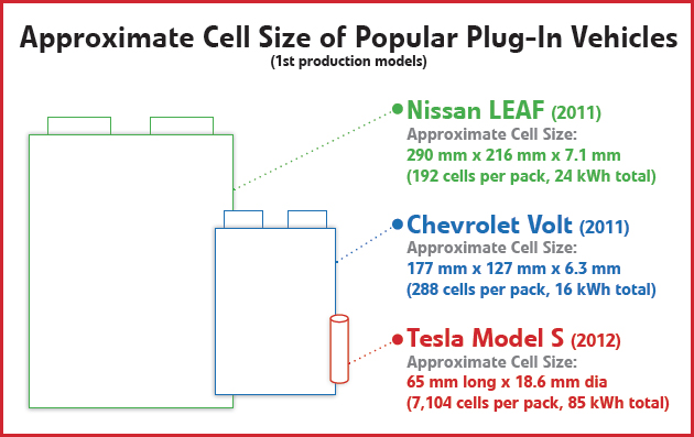 Salvaged EV cells index: Leaf, Volt, Tesla, Zero, etc | Endless Sphere DIY  EV Forum