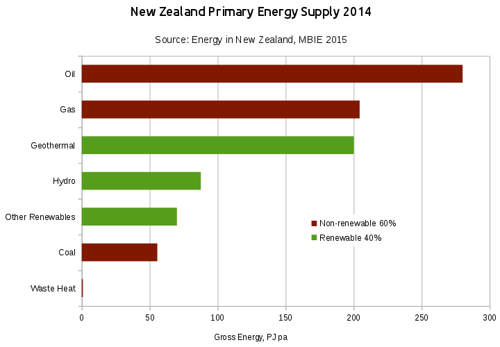 NZPrimaryEnergy2014.png