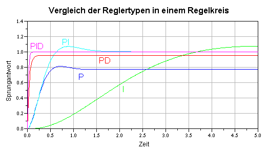 Reglervergleich.gif