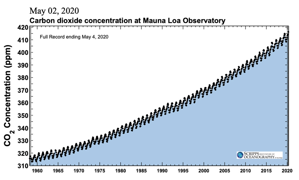 Keeling-Curve_Scripps-052020.jpg