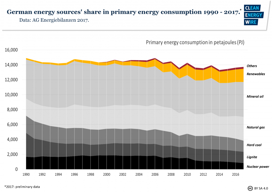 fig9-german-energy-sources-share-primary-energy-consumption-1990-2017.png