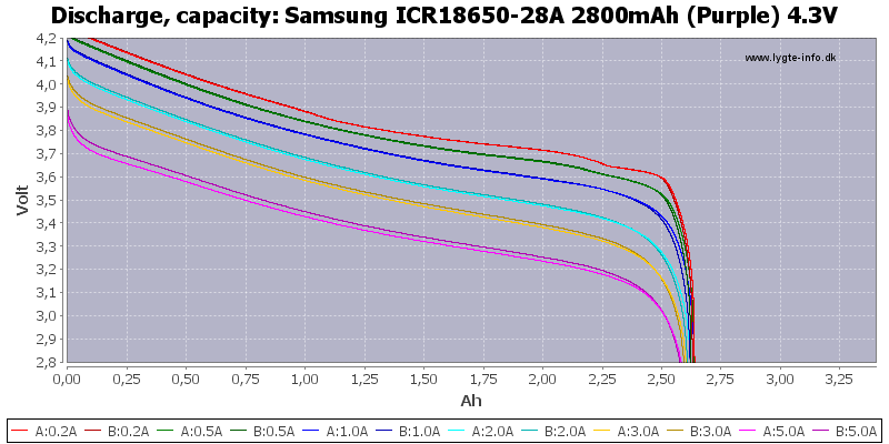 Samsung%20ICR18650-28A%202800mAh%20(Purple)%204.3V-Capacity.png