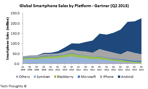 Gartner+-+Global+Smartphone+Sales.png