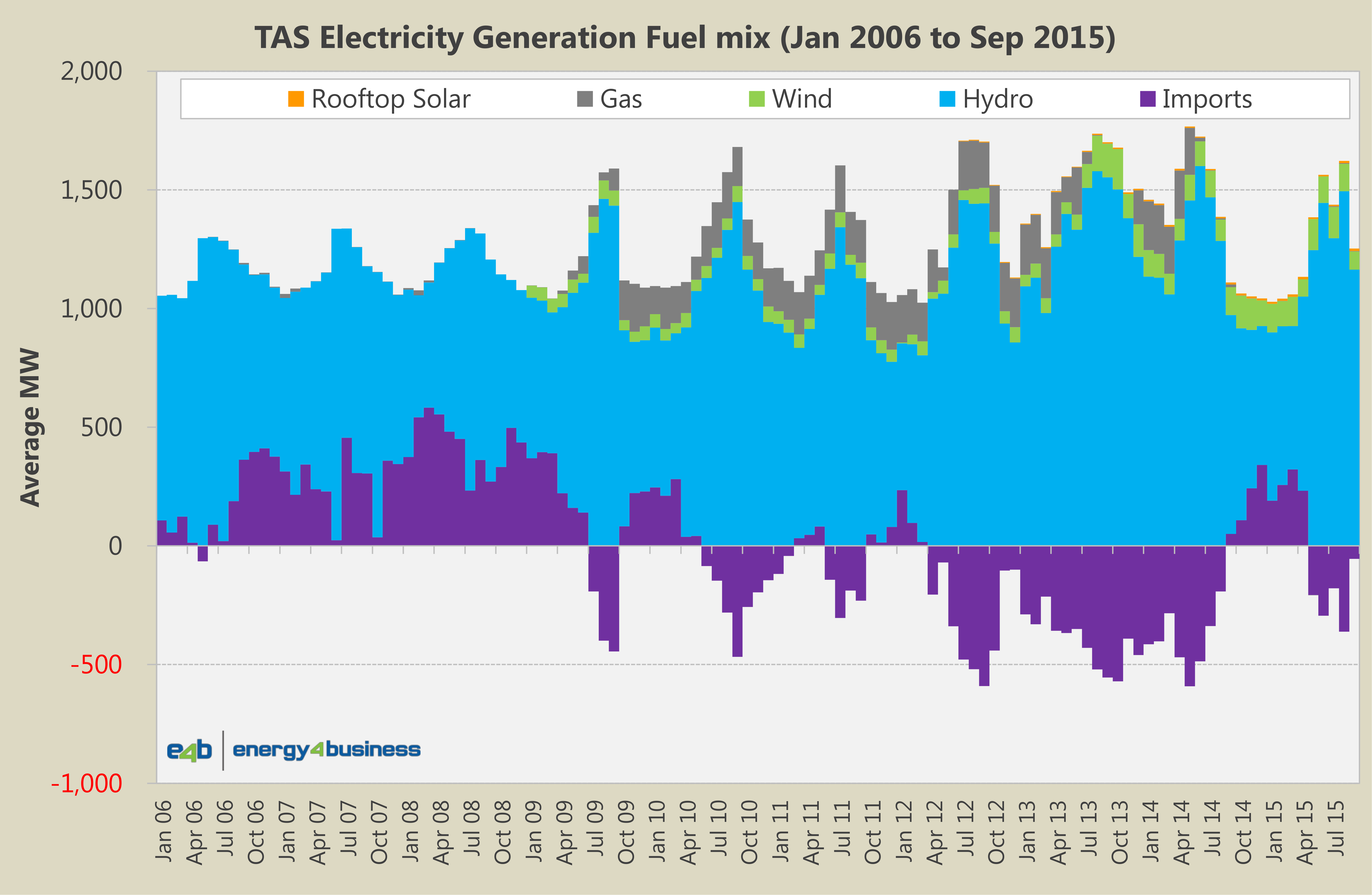 e4b-Change-in-NEM-Generation-Fuel-mix-200601-to-2015095.png
