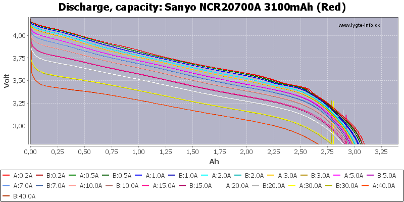 Sanyo%20NCR20700A%203100mAh%20(Red)-Capacity.png