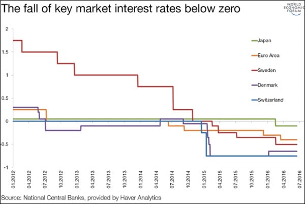 Neg-rates-through-history-2019-09-05_16-44-03.jpg